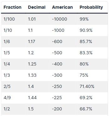 Tennis bet odds calculator